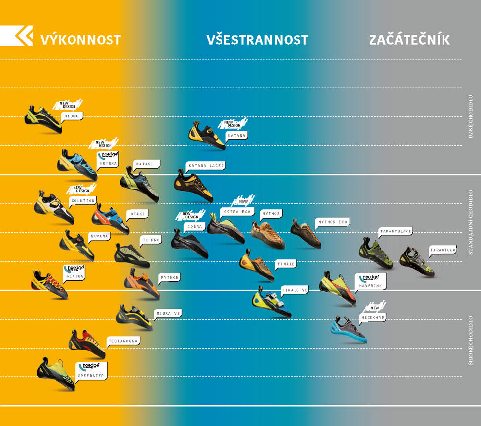 Přehled lezeček La Sportiva
